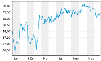 Chart Compagnie Fin. Ind. Autoroutes EO-MTN. 2020(20/31) - 1 Year