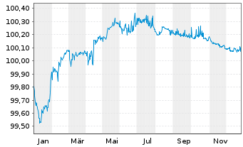 Chart Stellantis N.V. EO-Med.-Term Notes 2020(20/26) - 1 Year
