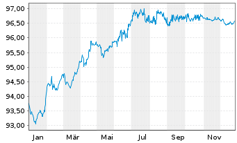 Chart THALES S.A. EO-Med.-Term Notes 2020(20/28) - 1 Jahr