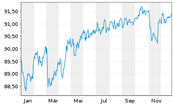 Chart Legrand S.A. EO-Obl. 2020(20/30) - 1 Jahr
