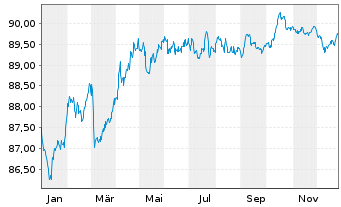 Chart Bpifrance SACA EO-Medium-Term Notes 2020(30) - 1 Jahr