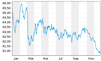 Chart AXA Bank Europe SCF EO-Med.-Term Obl.Fonc.2020(40) - 1 Year