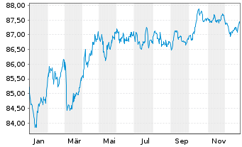 Chart Frankreich EO-OAT 2020(30) - 1 Year