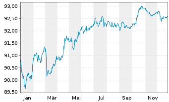 Chart Danone S.A. EO-Med.-Term Notes 2020(20/29) - 1 Jahr