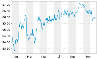 Chart Veolia Environnement S.A. EO-Med.T.Nts 2020(20/32) - 1 Year