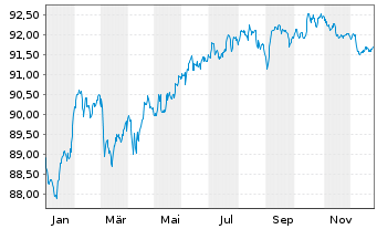 Chart Soci&eacute;t&eacute; G&eacute;n&eacute;rale S.A. MTN 2020(30) - 1 Year