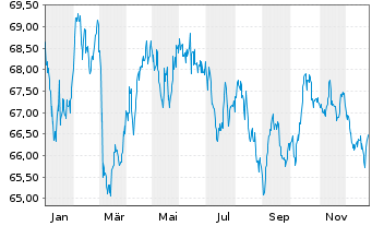 Chart SNCF S.A. EO-Medium-Term Nts 2020(40) - 1 Year