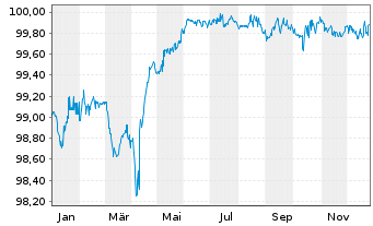 Chart Iliad S.A. EO-Obl. 2020(20/26) - 1 Jahr