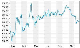 Chart Edenred SE EO-Notes 2020(20/29) - 1 Jahr