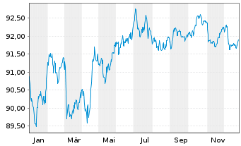 Chart Capgemini SE EO-Notes 2020(20/30) - 1 Year