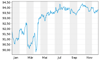 Chart Covivio S.A. EO-Obl. 2020(20/30) - 1 Year