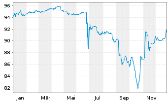 Chart Worldline S.A. EO-Obl. 2020(20/27) - 1 Year