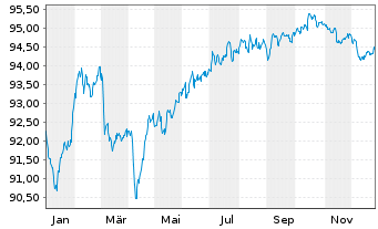 Chart CNP Assurances S.A. EO-FLR Notes 2020(30/51) - 1 Year