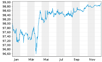 Chart Eiffage S.A. EO-Notes 2020(20/27) - 1 Jahr