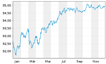 Chart A&eacute;roports de Paris S.A. EO-Obl. 2020(20/29) - 1 Year