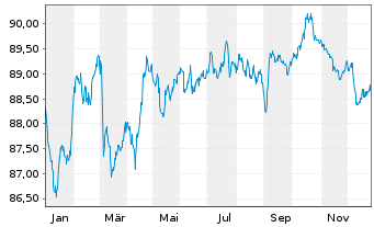 Chart A&eacute;roports de Paris S.A. EO-Obl. 2020(20/32) - 1 Year