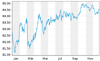 Chart RTE R&eacute;seau de Transp.d'Electr. EO-MTN. 2020(20/32) - 1 Jahr