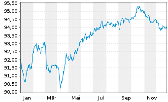 Chart Cr&eacute;dit Agricole Assurances SA EO-Notes 2020(30) - 1 Jahr
