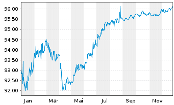 Chart CCR Re S.A. EO-FLR Notes 2020(30/40) - 1 Year