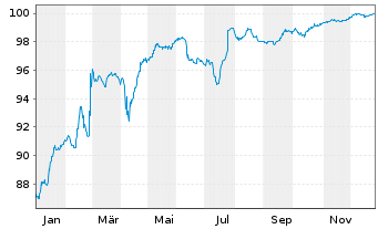 Chart ELO S.A. EO-Med.-T. Nts 2020(27/27) - 1 Year