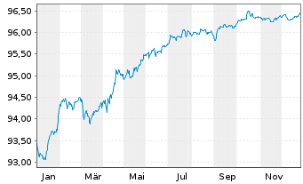Chart BNP Paribas S.A. EO-FLR Non-Pref.MTN 20(27/28) - 1 Jahr