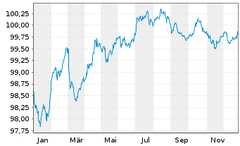 Chart Orano S.A. EO-Med.-T. Notes 2020(20/28) - 1 Jahr