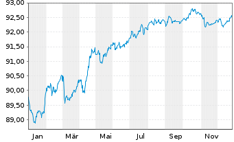 Chart APRR EO-Medium-Term Nts 2020(28/29) - 1 Jahr