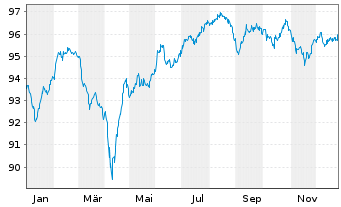 Chart Electricit&eacute; de France (E.D.F.) Nts.20(20/Und.) - 1 Year