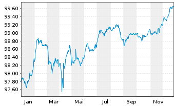 Chart Electricit&eacute; de France (E.D.F.) Nts.20(20/Und.) - 1 Jahr