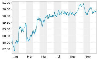 Chart Orange S.A. EO-Medium-Term Nts 2020(20/29) - 1 Jahr