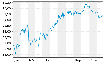 Chart Ter&eacute;ga S.A.S. EO-Obl. 2020(20/30) - 1 Jahr
