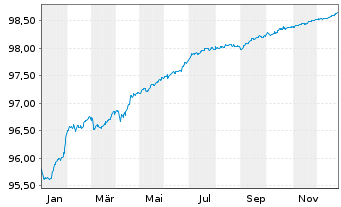 Chart BPCE S.A. EO-Non-Preferred MTN 2020(27) - 1 Jahr