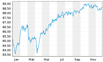 Chart SCOR SE EO-FLR Notes 2020(31/51) - 1 Year