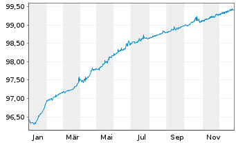 Chart THALES S.A. EO-Med.-Term Notes 2020(20/26) - 1 Jahr