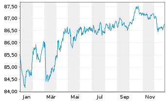 Chart MMB SCF EO-M.-T.Obl.Fonci&egrave;res 2020(30) - 1 Year