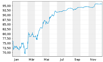 Chart Eutelsat S.A. EO-Bonds 2020(20/28) - 1 Jahr