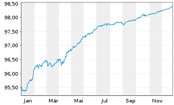 Chart BNP Paribas S.A. EO-FLR Non-Pref.MTN 20(26/27) - 1 Jahr