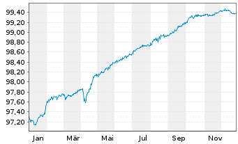 Chart La Mondiale EO-Notes 2020(26/26) - 1 Jahr
