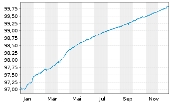 Chart Cr&eacute;dit Mutuel Ark&eacute;a EO-Preferred MTN 2020(26) - 1 Year