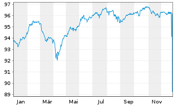 Chart Veolia Environnement S.A. EO-FLR Nts.2020(20/Und.) - 1 Year