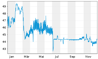 Chart SNCF S.A. EO-Medium-Term Nts 2020(51) - 1 Year