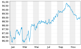 Chart Kl&eacute;pierre S.A. EO-Med.-Term Notes 2020(20/31) - 1 Year