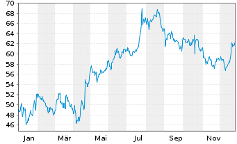 Chart Eurofins Scientific S.E. - 1 Year