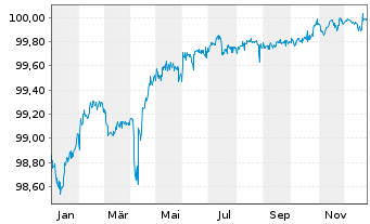 Chart Renault S.A. EO-Med.-Term Notes 2020(20/26) - 1 Jahr