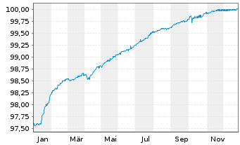 Chart Soci&eacute;t&eacute; G&eacute;n&eacute;rale S.A. Med.-T.Nts 2020(25/30) - 1 Year