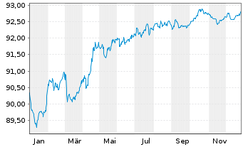 Chart VINCI S.A. EO-Med.-Term Notes 2020(20/28) - 1 Year