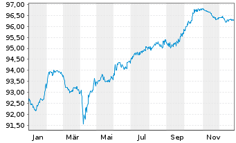 Chart Engie S.A. EO-FLR Notes 2020(28/Und.) - 1 Jahr