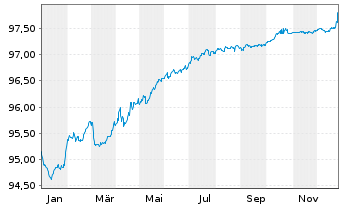 Chart Unibail-Rodamco-Westfield SE EO-MTN. 2020(20/27) - 1 Jahr