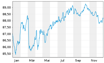 Chart Unibail-Rodamco-Westfield SE EO-MTN. 2020(20/31) - 1 Year