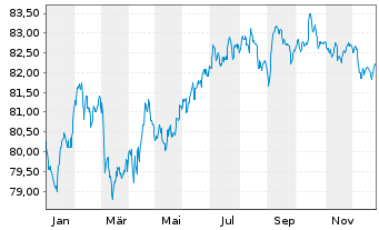 Chart BNP Paribas S.A. EO-Non-Preferred MTN 2020(32) - 1 Jahr